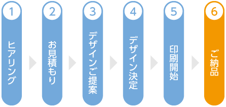 太洋堂 オリジナル耐水性広報物印刷 制作の流れ